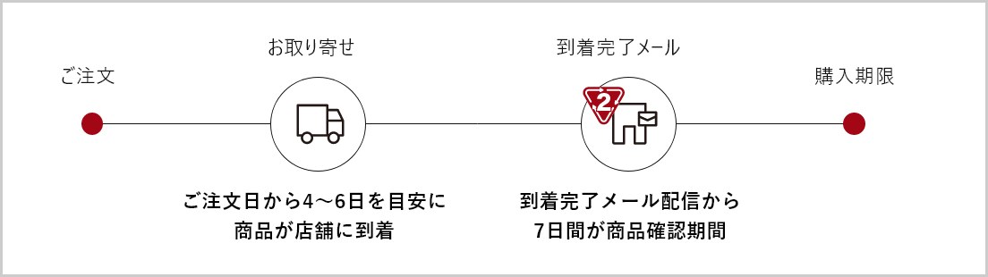 ご注文から商品確認の流れ