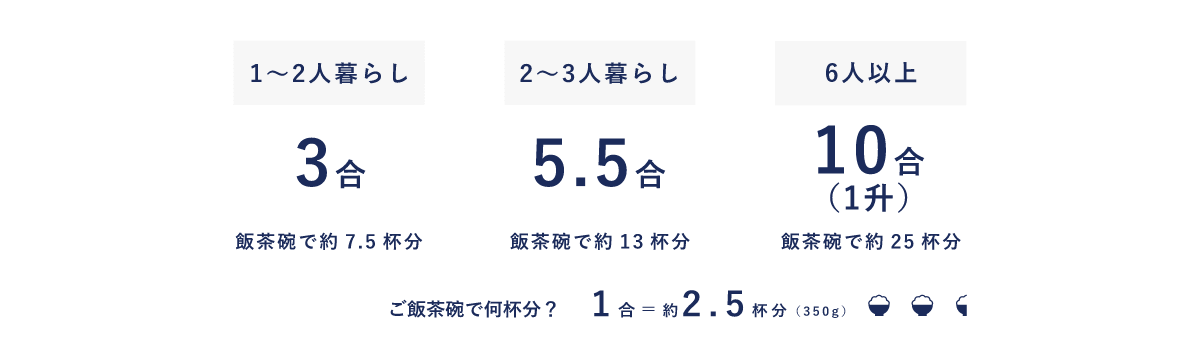 画像：1～2人暮らし：3合 飯茶碗で約7.5杯分 2～3人暮らし：5.5合 飯茶碗で約13杯分 6人～暮らし：10合(1升) 飯茶碗で約25杯分