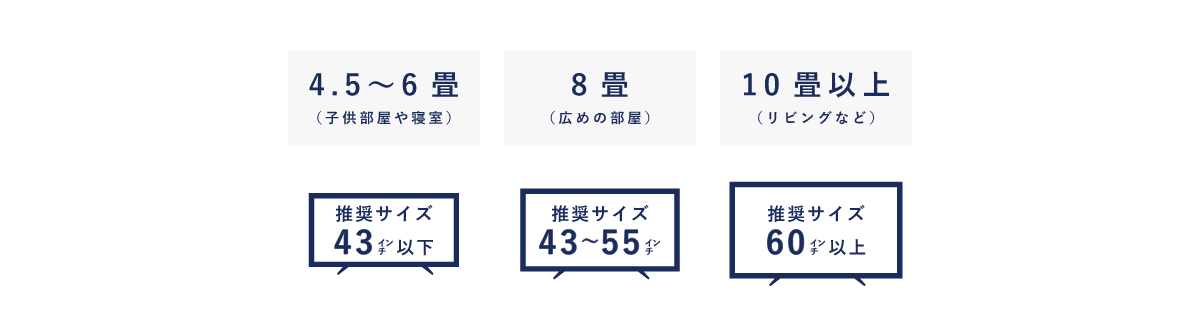 画像：4.5〜6畳：推奨サイズ43インチ以下 8畳：推奨サイズ43〜55インチ 10畳以上：推奨サイズ60インチ以上
